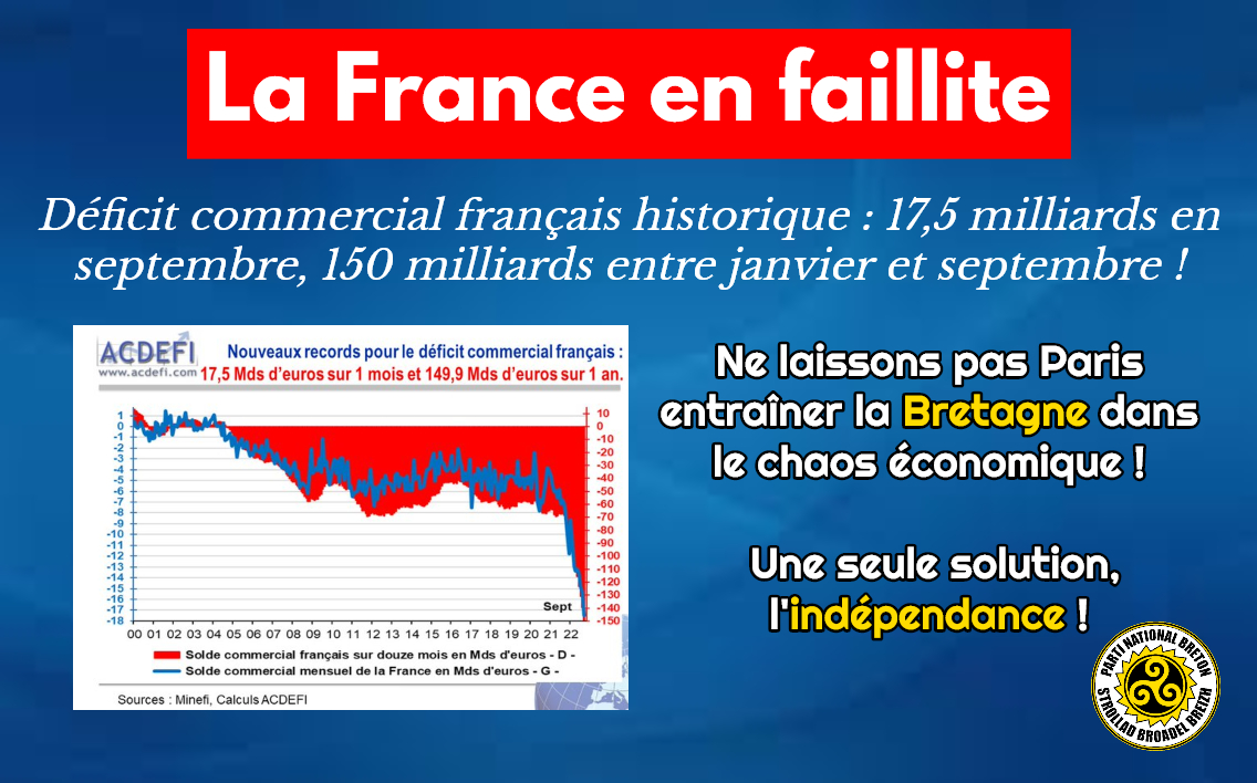 Déficit commercial français historique : une seule solution pour la Bretagne, l’indépendance !